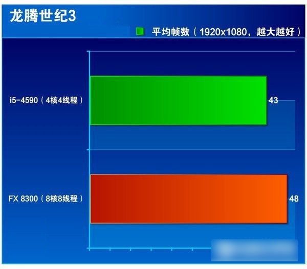 i5 4590和FX 8300哪个好点 FX-8300与i5-4590区别对比图文评测