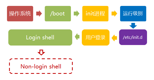 Linux如何启动流程?Linux启动流程详解