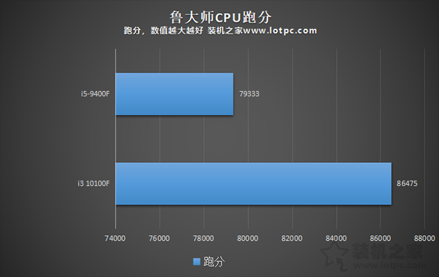 i3-10100F和i5-9400F哪个比较好?i3-10100F对比i5-9400F评测