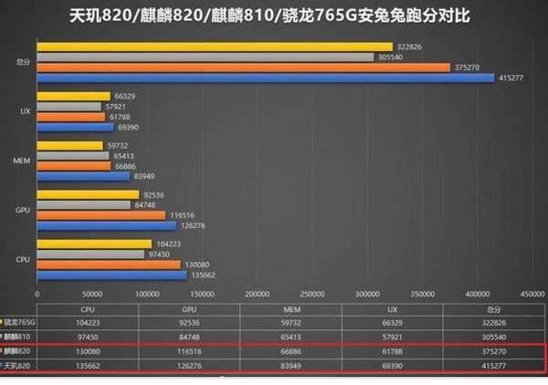 天玑820和麒麟820哪个处理器好 天玑820和麒麟820对比评测