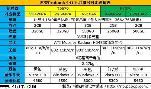 新手请注意：年末买笔记本的四大误区