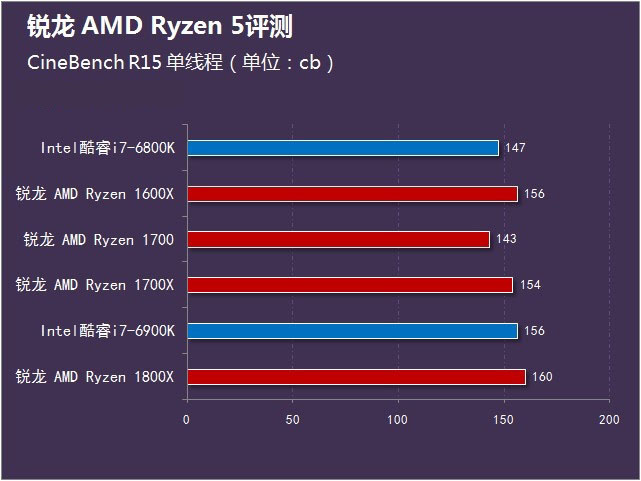 AMD锐龙Ryzen5怎么样 锐龙AMD Ryzen5首发评测(附视频评测)