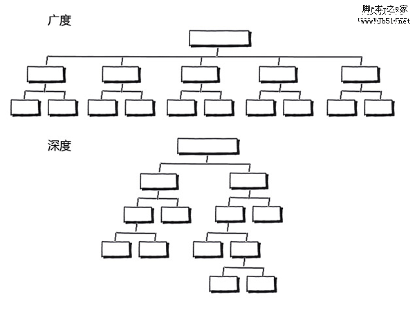 网站链接中的广度和深度