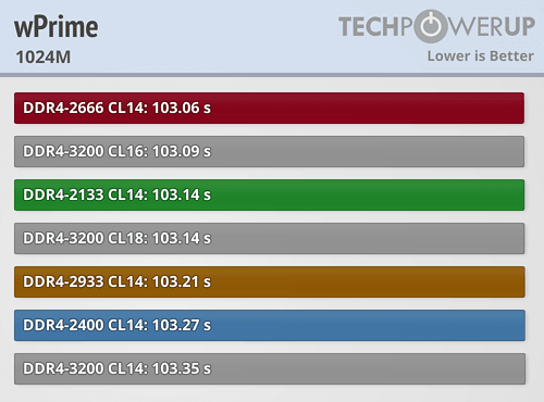 内存频率是否真的至关重要?AMD Ryzen内存性能完全对比