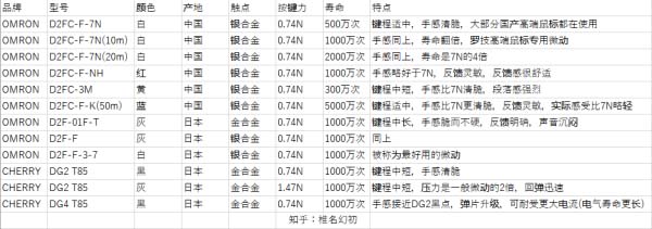 有线游戏鼠标怎么选购?