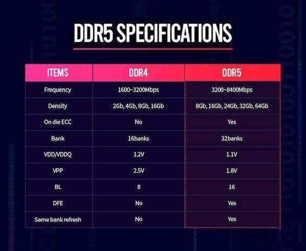 ddr5内存和ddr4有什么不同 ddr5内存和ddr4区别对比