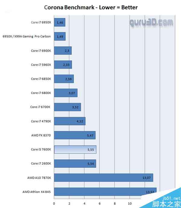 intel七代酷睿i5-7600K性能如何?Intel Kaby i5-7600K抢先评测