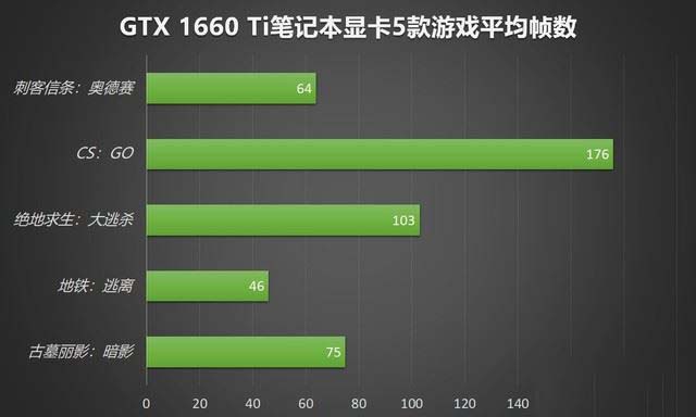 GTX 1660 Ti笔记本显卡性能如何 5款热门游戏实测