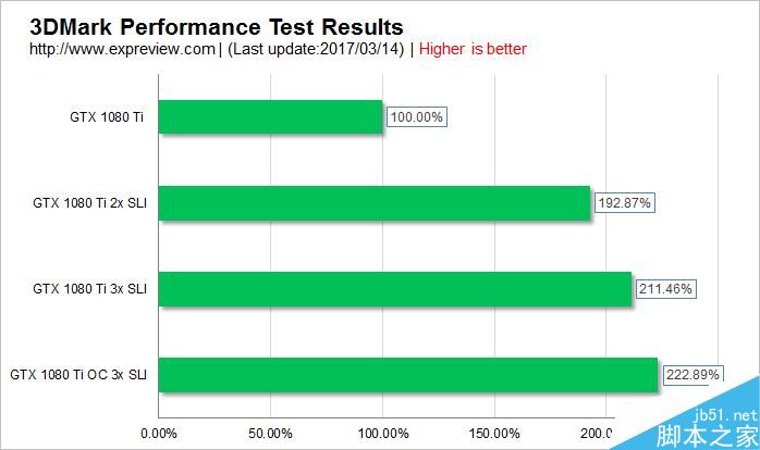 GTX 1080 Ti SLI有怎么性能变化?GTX 1080 Ti双路/三路测试 