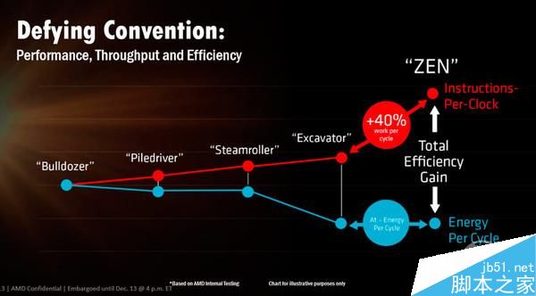 AMD Ryzen全新处理器来袭:逆袭Intel