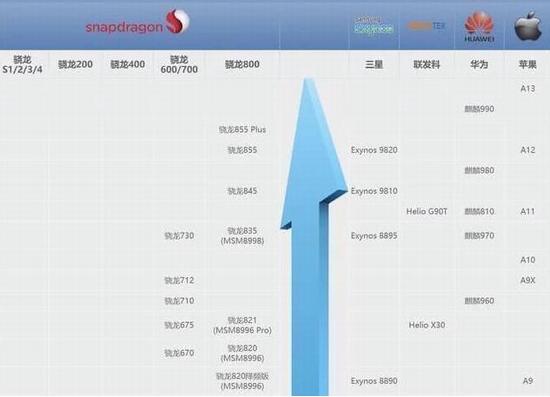 2019手机SoC性能排行谁最强 SoC是什么