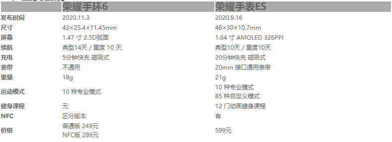 荣耀手环6和荣耀手表ES哪个好?荣耀手环6对比荣耀手表ES评测