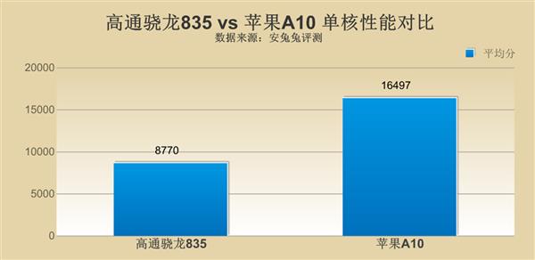 高通骁龙835和苹果A10哪个好?骁龙835和苹果A10性能参数对比详细评测