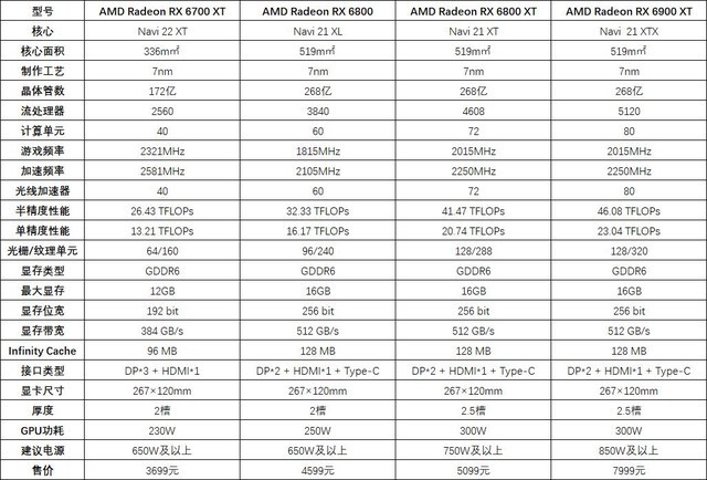 AMD RX 6700 XT显卡怎么样 AMD RX 6700 XT显卡详细评测