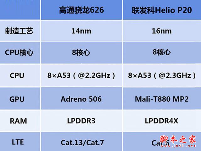 骁龙626和Helio P20哪个好？高通骁龙626对比联发科Helio P20详细区别对比评测