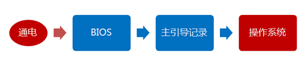 Linux如何启动流程?Linux启动流程详解