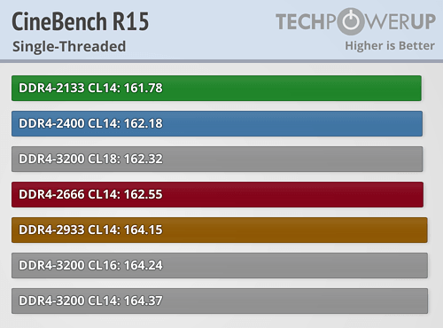 内存频率是否真的至关重要?AMD Ryzen内存性能完全对比