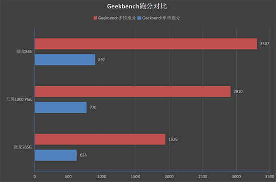 天玑1000plus和骁龙765g哪个比较好 天玑1000plus对比骁龙765g评测