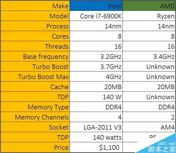 AMD Ryzen处理器什么时候上市?AMD Ryzen行货价格、上市时间大曝光