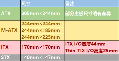 主板买大还是买小?主板大小规格详情