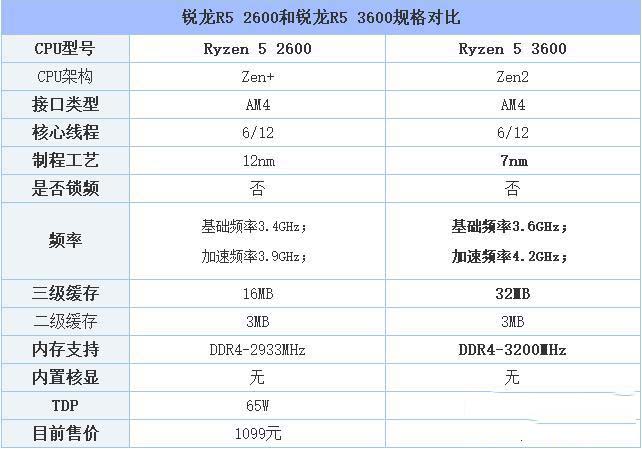 R5 3600和R5 2600哪款好 两款处理器区别对比