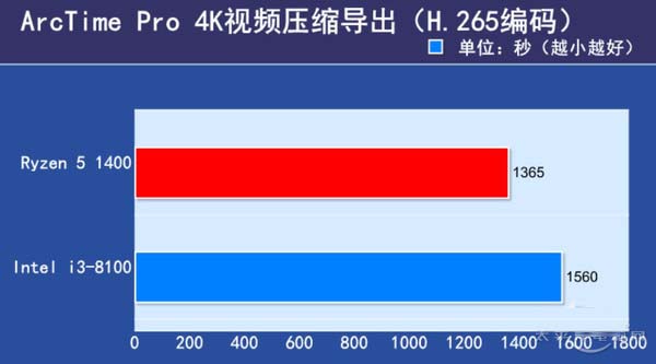 i3-8100对比R5-1400哪个好？i3-8100与R5-1400区别对比详细图文评测 