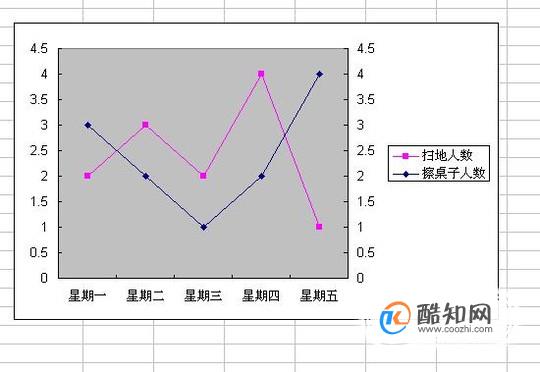 在excel表格中做一个含有三个参数的图表