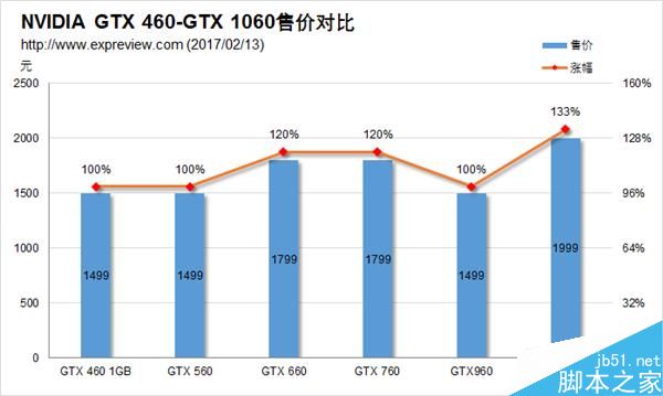 GTX 460到GTX 1060 NVIDIA横跨六代甜点卡性能比拼