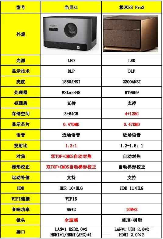 极米RS Pro2对比当贝K1哪个好