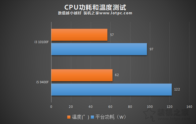 i3-10100F和i5-9400F哪个比较好?i3-10100F对比i5-9400F评测