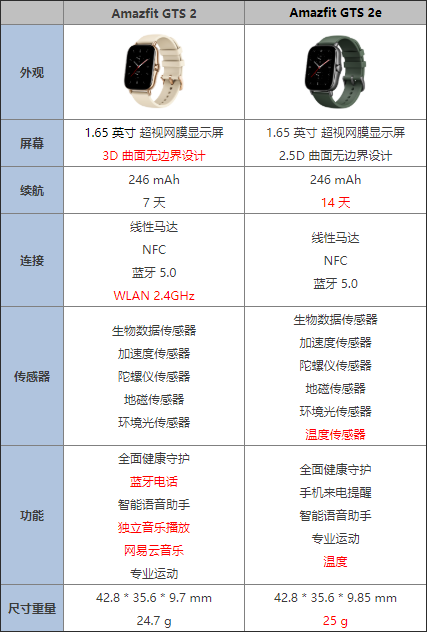 华米GTS2e和GTS2哪个更值得入手 华米GTS2e和GTS2区别介绍