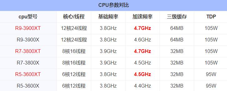 AMD新处理器R5-3600XT/R7-3800XT/R9-3900XT区别对比评测