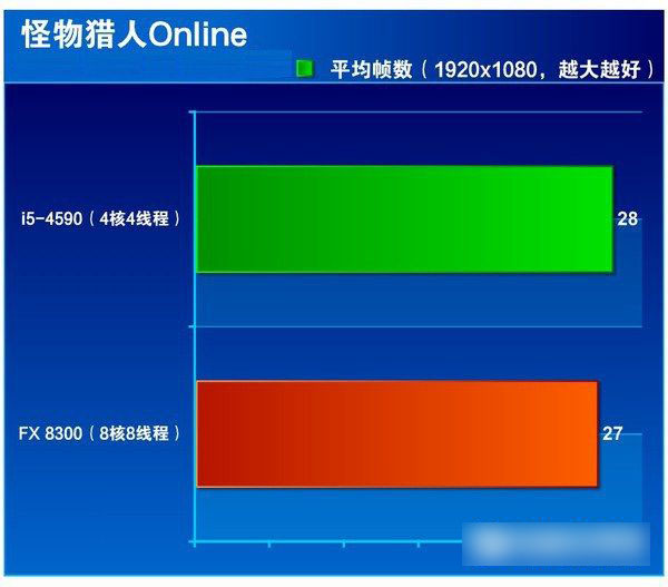 i5 4590和FX 8300哪个好点 FX-8300与i5-4590区别对比图文评测