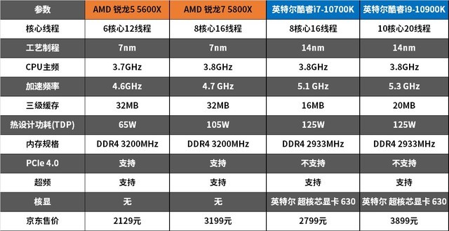 AMD锐龙5600X/5800X怎么样 AMD锐龙5600X/5800X详细评测