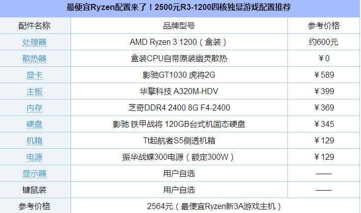 最便宜的2500元R3 1200四核独显搭配GTX1030游戏电脑配置推荐