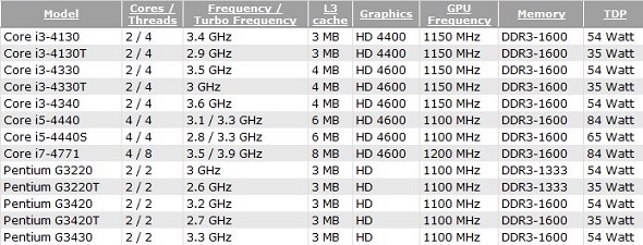 奔腾G3430处理器怎么样？Haswell奔腾G3430评测图文详细介绍