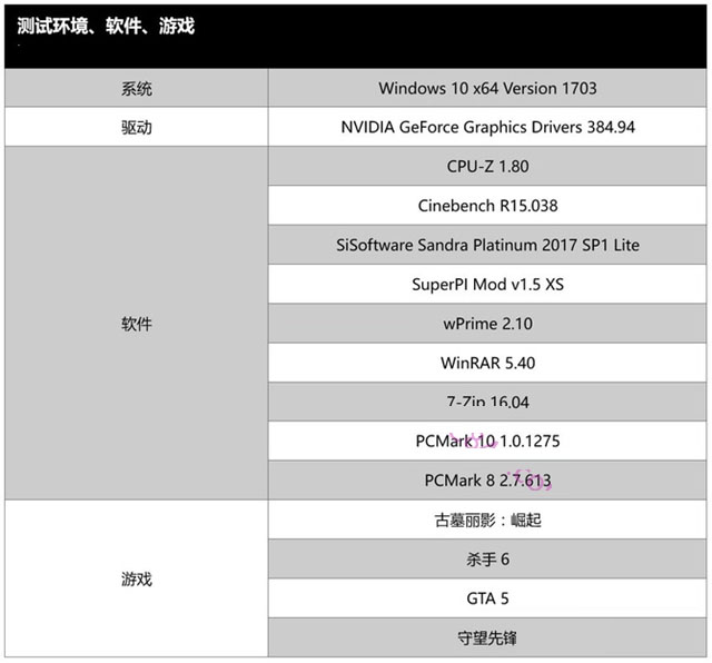 i9 7900X和R7 1800X哪个好 i9-7900X与R7-1800X区别对比简单测评