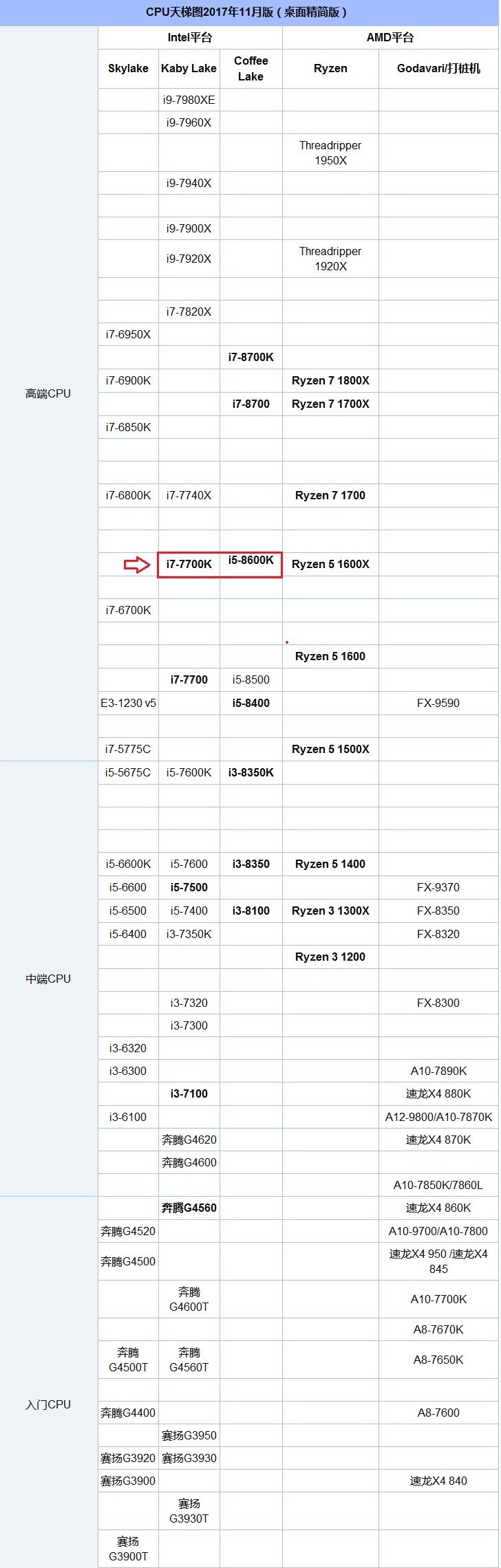 八代i5 8600K和i7 7700哪个好？i5 8600K和i7 7700区别对比介绍