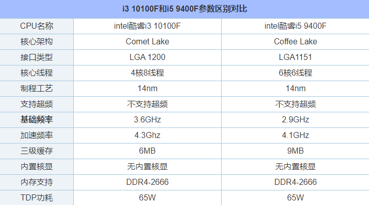 i3-10100F和i5-9400F哪个比较好?i3-10100F对比i5-9400F评测