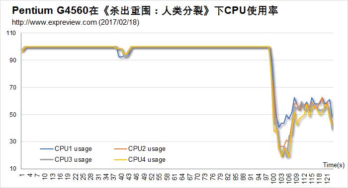 值得购买吗?超线程奔腾G4560搭配显卡测试