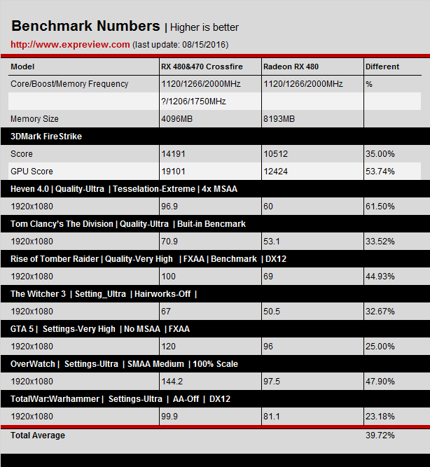 AMD RX系Crossfire性能怎么样？RX 480&470三种组合的CF双卡对比评测