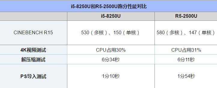 i5-8250U和R5-2500U哪个好 i5-8250U对比R5-2500U详细介绍