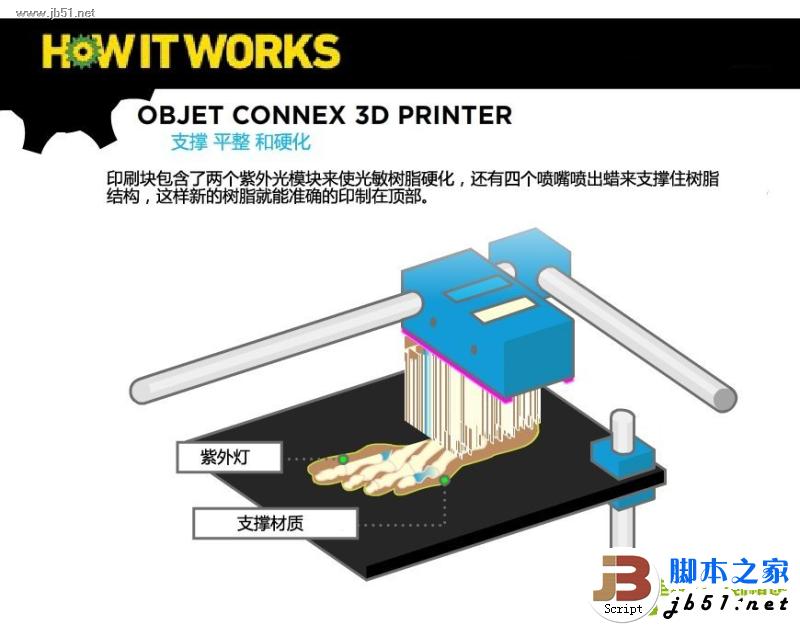 3D打印机工作原理 原理介绍