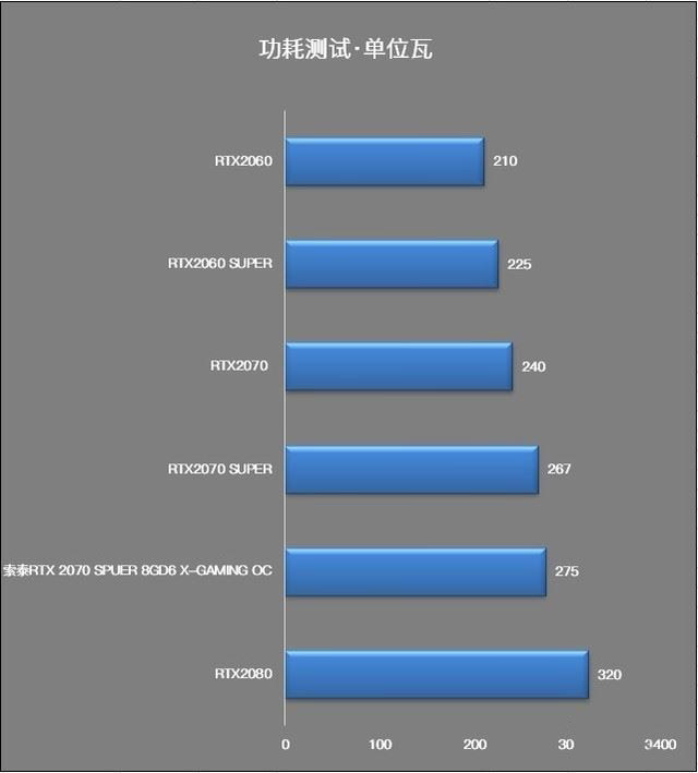 索泰RTX2070 SUPER值得入手吗 索泰RTX2070 SUPER X-GAMING OC显卡评测