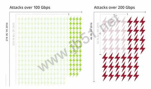 2016年上半年DDoS攻击趋势分析 DDoS攻击规模和频率不断攀升