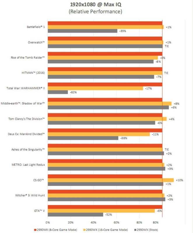 AMD最牛处理器手撕Intel ThreadRipper 2990WX详细图文评测 