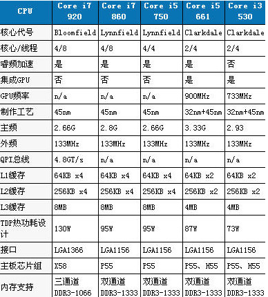 酷睿 i3和i7的区别在哪 i3和i7之间的性能差距有多少