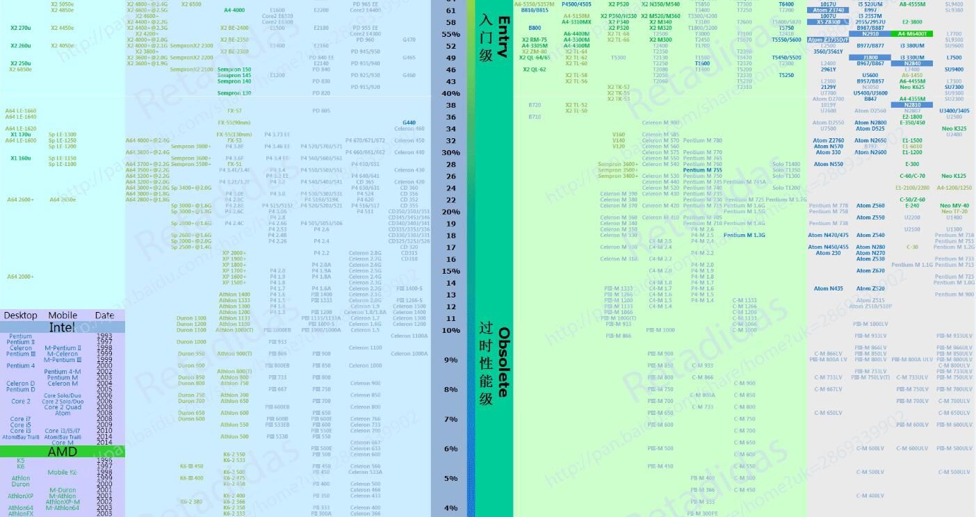最新CPU天梯图 CPU性能天梯图2017年3月最新修订版