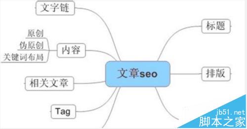 网站怎么优化? 全面优化网站的四个大方向分析 