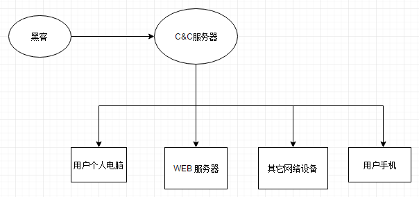 在线DDoS攻击平台是什么 DDoS攻击平台的流量获取方式